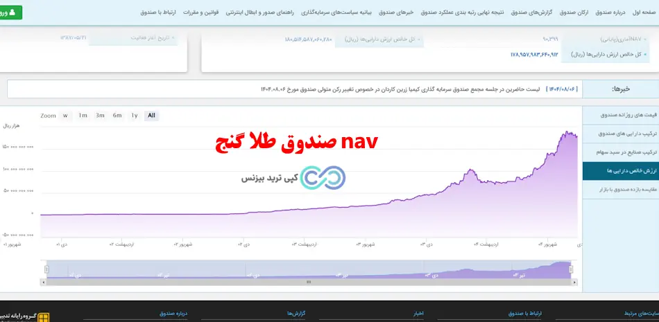 صندوق طلا گنج چیست - صندوق طلا گنج بورس - خرید صندوق طلا گنج