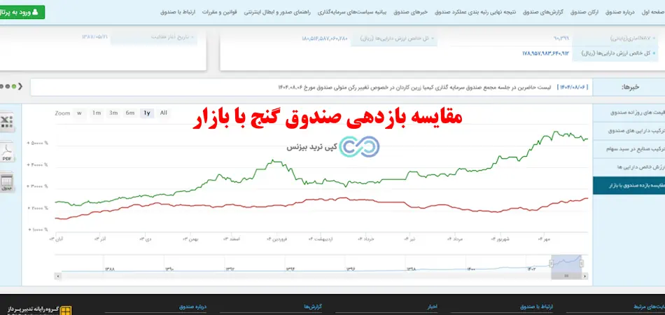 صندوق طلا گنج چیست - صندوق طلا گنج بورس - خرید صندوق طلا گنج