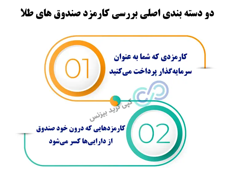مالیات صندوق های طلا - مالیات خرید و فروش صندوق طلا - کارمزد و مالیات صندوق طلا