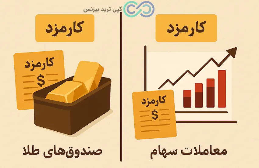مالیات صندوق های طلا - مالیات خرید و فروش صندوق طلا - کارمزد و مالیات صندوق طلا