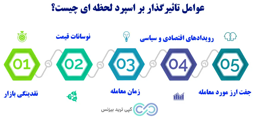 اسپرد لحظه ای
