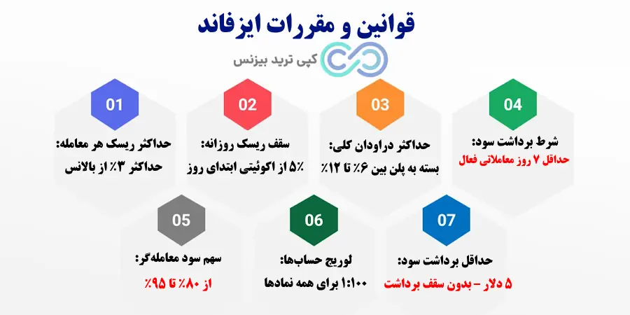 پراپ ایزفاند - پراپ فرم ایزفاند is-fund - ایزفاند پراپ