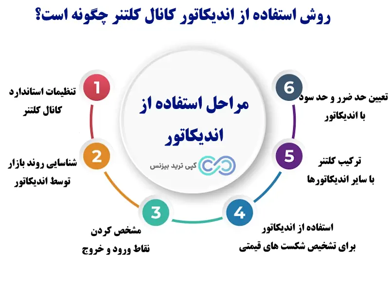 اندیکاتور کانال کلتنر - آموزش اندیکاتور کانال کلتنر - کانال کلتنر