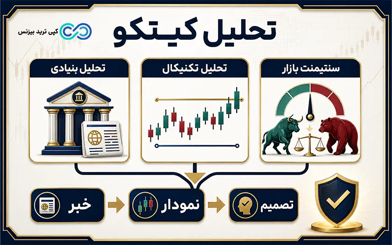 تحلیل کیتکو - تحلیل سایت کیتکو - kitco چیست