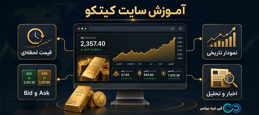 تحلیل کیتکو - تحلیل سایت کیتکو - kitco چیست