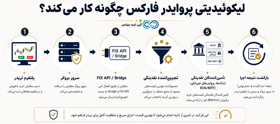 لیکوئیدیتی پروایدر فارکس - لیکوئیدیتی پروایدر چیست - لیکویید پروایدر چیست