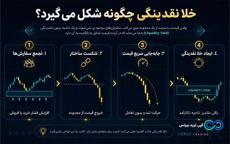 لیکوییدیتی وید چیست - liquidity void چیست - خلا نقدینگی در فارکس