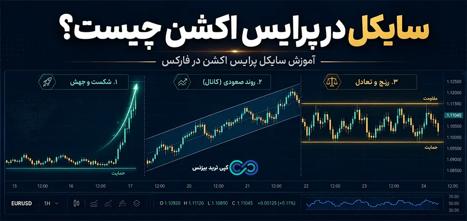 سایکل پرایس اکشن - سایکل در پرایس اکشن چیست - سایکل های پرایس اکشن