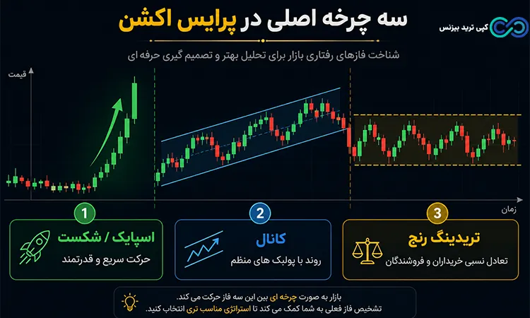 سایکل پرایس اکشن - سایکل در پرایس اکشن چیست - سایکل های پرایس اکشن