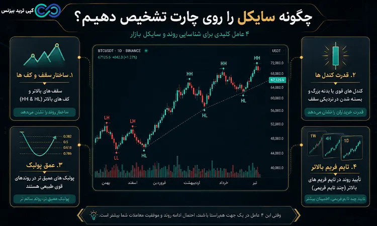 سایکل پرایس اکشن - سایکل در پرایس اکشن چیست - سایکل های پرایس اکشن