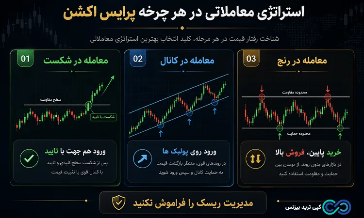 سایکل پرایس اکشن - سایکل در پرایس اکشن چیست - سایکل های پرایس اکشن