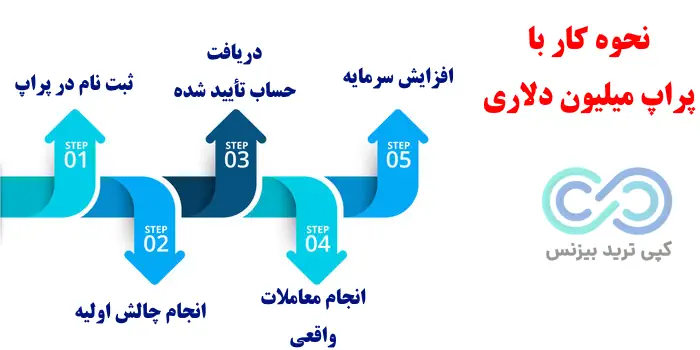 پراپ های میلیون دلاری - پراپ میلیون دلار - حساب پراپ میلیون دلاری