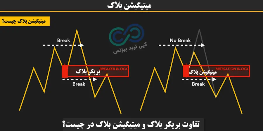 میتیگیشن یعنی چه - میتیگیشن بلاک - بریکر بلاک و میتیگیشن بلاک