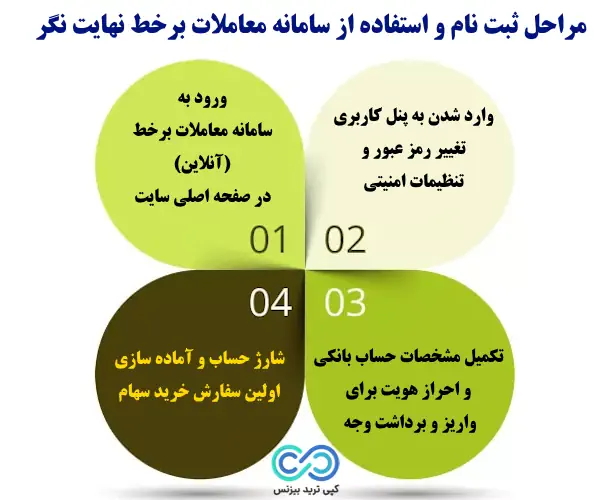 ثبت نام در سامانه معاملات برخط - ثبت نام در سایت نهایت نگر - ثبت نام در کارگزاری نهایت نگر