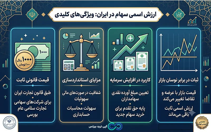 ارزش اسمی سهام در ایران - ارزش اسمی سهام چیست - ارزش اسمی سهام