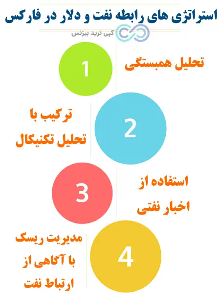 رابطه نفت و دلار در فارکس -ارتباط قیمت نفت و دلار - رابطه دلار و نفت