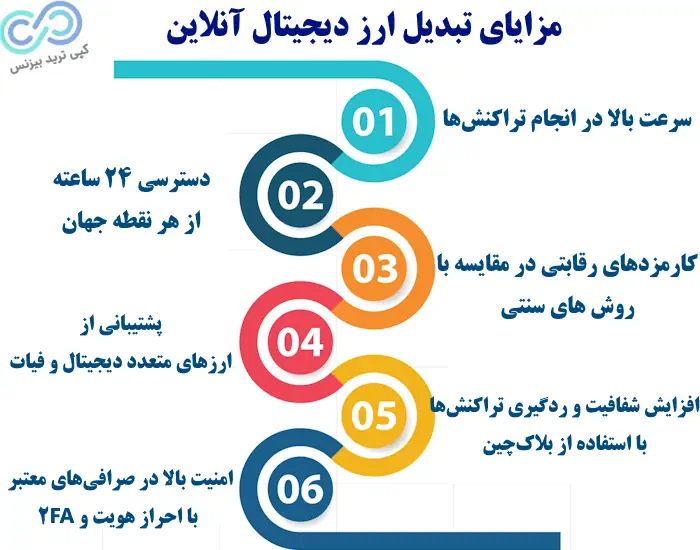تبدیل ارز دیجیتال آنلاین