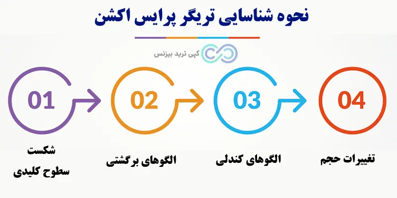آموزش تریگر پرایس اکشن - سایت تریگر پرایس اکشن - سبک تریگر پرایس اکشن