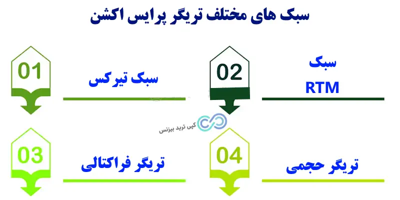 آموزش تریگر پرایس اکشن - سایت تریگر پرایس اکشن - سبک تریگر پرایس اکشن