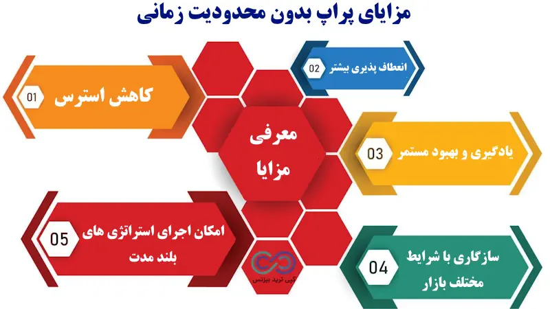 پراپ فرم بدون محدودیت زمانی - پراپ های بدون محدودیت زمانی - حساب پراپ بدون محدودیت زمانی 