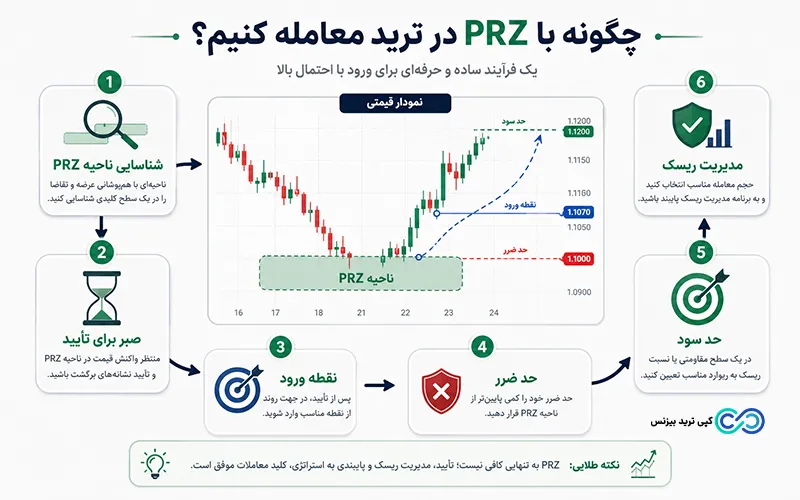 نقاط prz در فارکس - prz در ترید چیست - نواحی prz چیست
