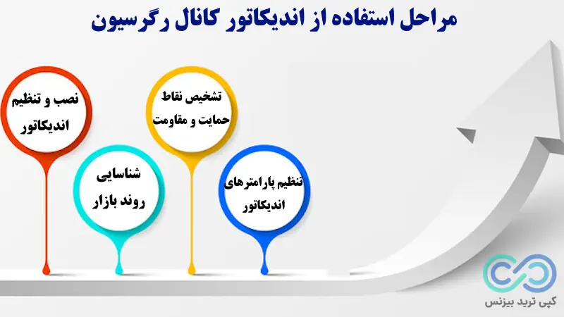 اندیکاتور کانال رگرسیون - دانلود اندیکاتور کانال رگرسیون - آموزش اندیکاتور کانال رگرسیون