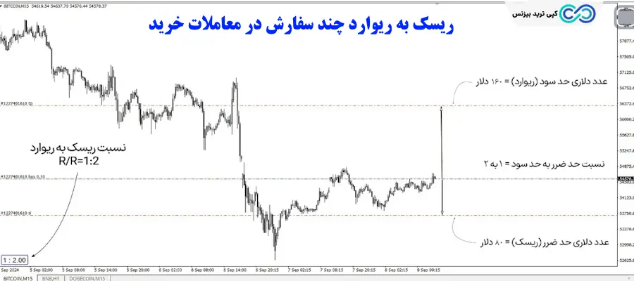 اندیکاتور ریسک به ریوارد چند سفارش
