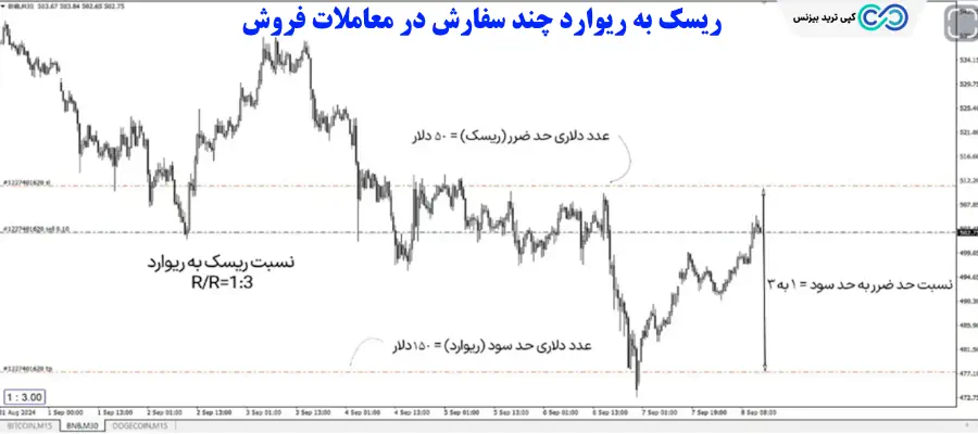 اندیکاتور ریسک به ریوارد چند سفارش