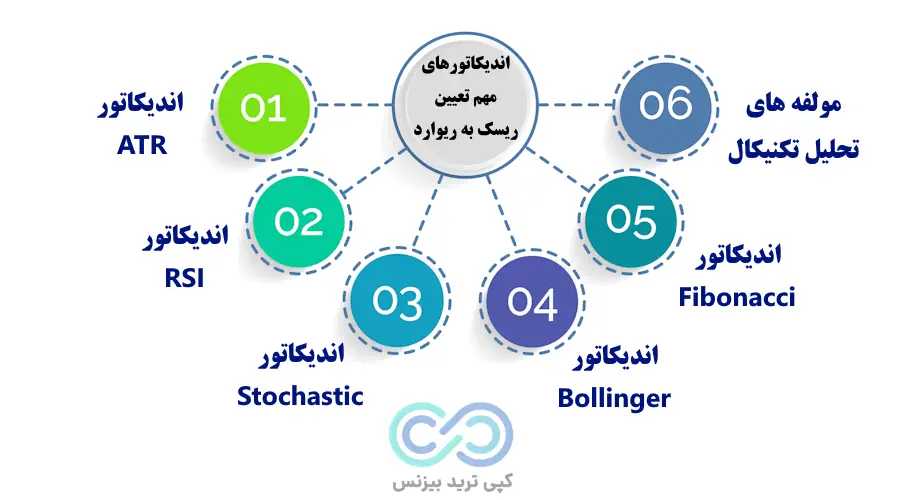 اندیکاتور محاسبه ریسک - اندیکاتور ریسک به ریوارد - اسم اندیکاتور ریسک به ریوارد