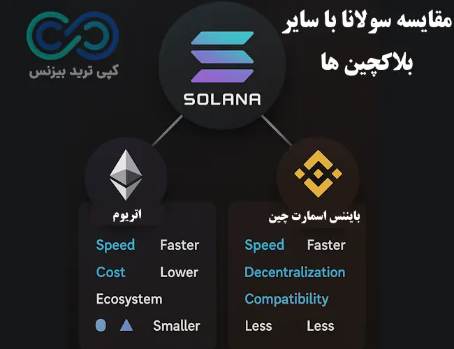 توکن sol - شبکه سولانا چیست - ارزهای شبکه سولانا 