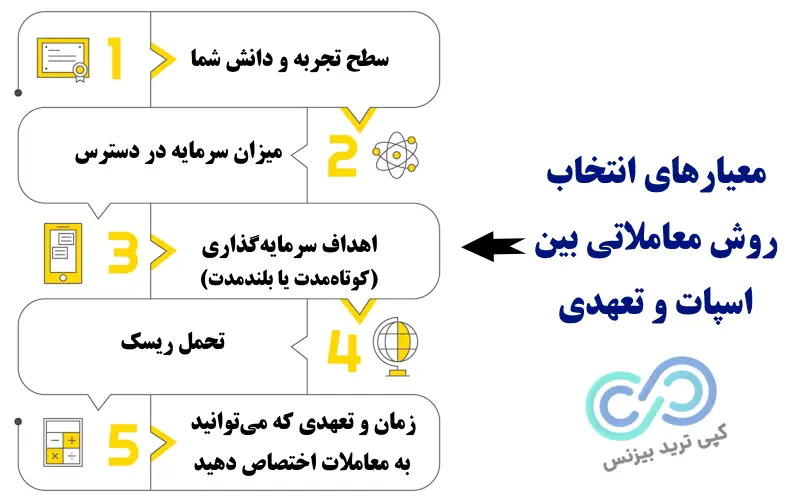 اسپات و تعهدی - تفاوت اسپات با تعهدی - فرق معاملات اسپات و تعهدی چیست