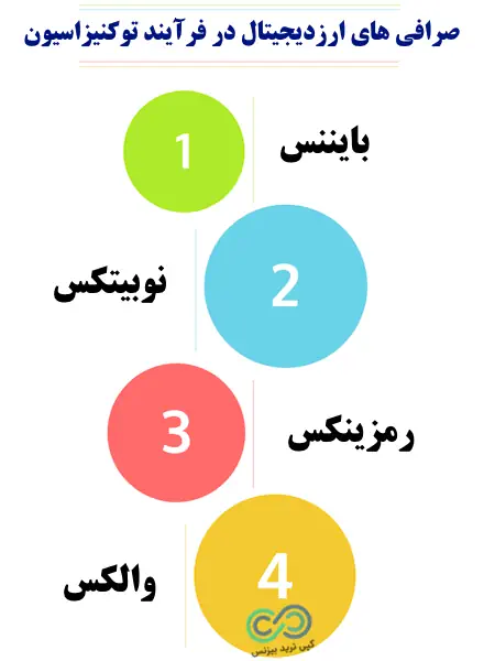 ارزهای توکنیزه - توکنیزاسیون چیست - Tokenization چیست 