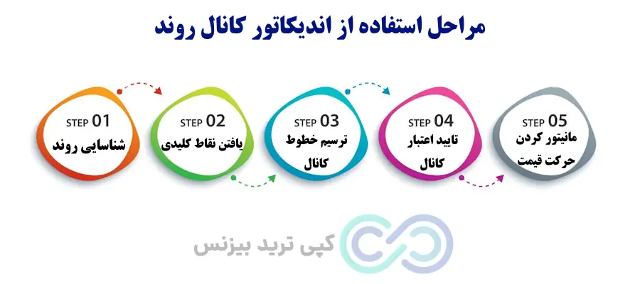 اندیکاتور کانال روند - روند کانال - کانال روند صعودی