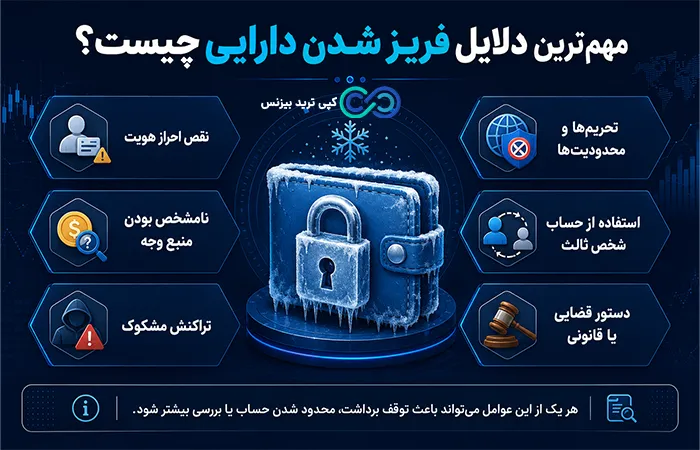 فریز شدن دارایی - دارایی فریز شده - دارایی فریز شده یعنی چه