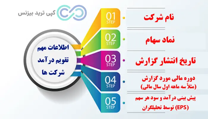 تقویم درآمد شرکت ها چیست