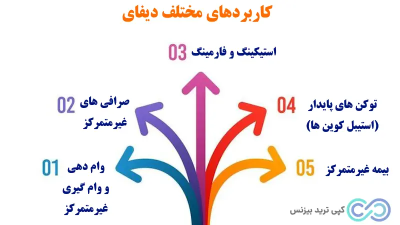 دیفای چیست - امور مالی غیر متمرکز - حوزه defi چیست