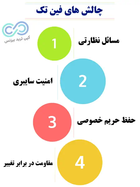 fintech چیست - فناوری فین تک چیست - صنعت فین تک چیست