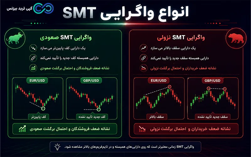 واگرایی smt چیست - واگرایی smt - تکنیک پول هوشمند
