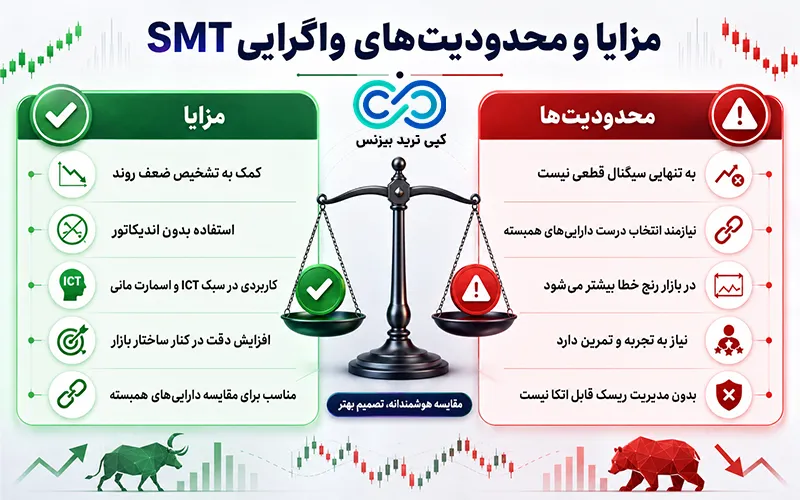 واگرایی smt چیست - واگرایی smt