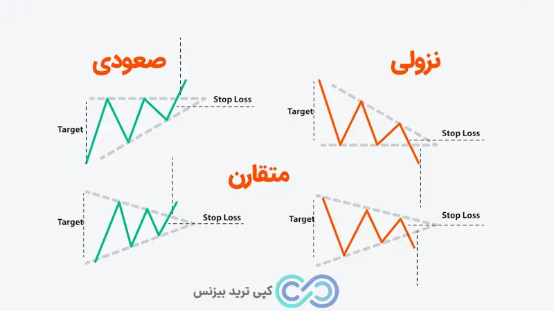 الگوی مثلث صعودی و نزولی - الگوی مثلث متقارن - الگوی مثلث چیست