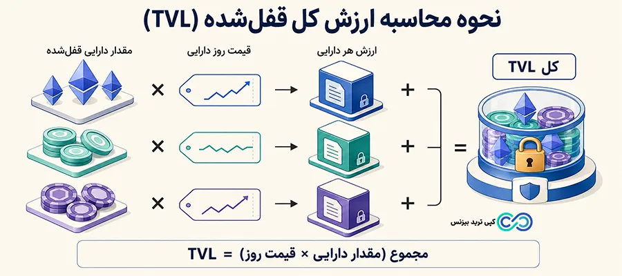 ارزش کل قفل شده چیست - تی وی ال چیست - ارزش کل قفل شده tvl
