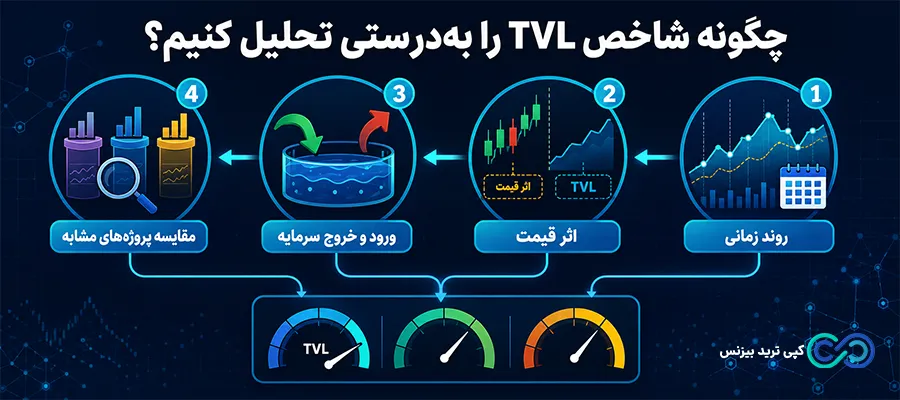 شاخص tvl - ارزش کل قفل شده چیست - ارزش کل قفل شده tvl