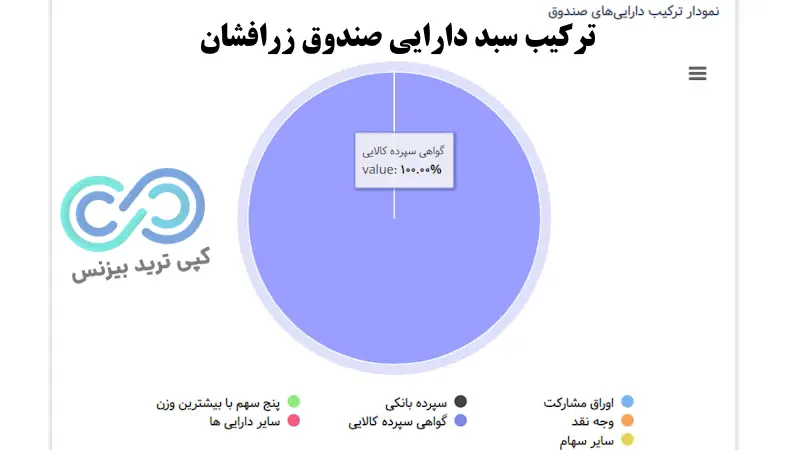 صندوق طلا زر افشان امید ایرانیان - صندوق طلا زر افشان - صندوق پشتوانه طلا زر افشان