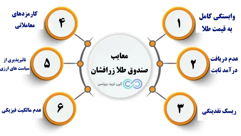 صندوق س پشتوانه طلای زر افشان - صندوق طلای زر افشان - صندوق پشتوانه سکه طلای زر افشان امید ایرانیان