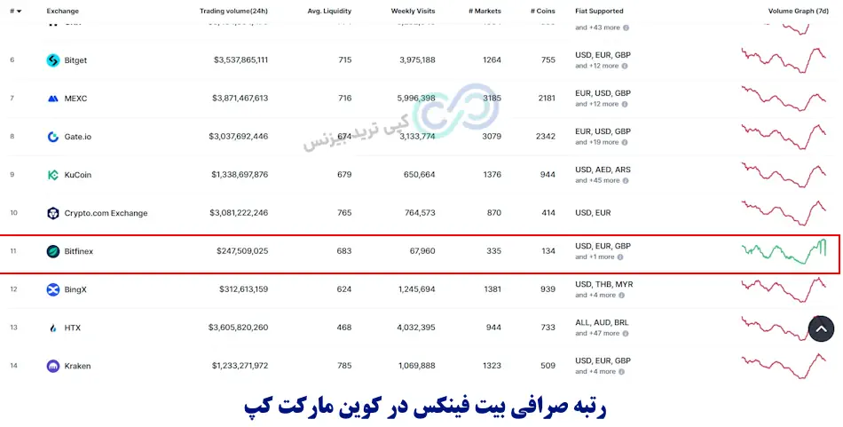 صرافی بیت فینکس - صرافی بیت فینکس برای ایرانیان - صرافی bitfinex