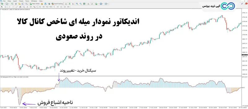 اندیکاتور نمودار میله ای شاخص کانال کالا