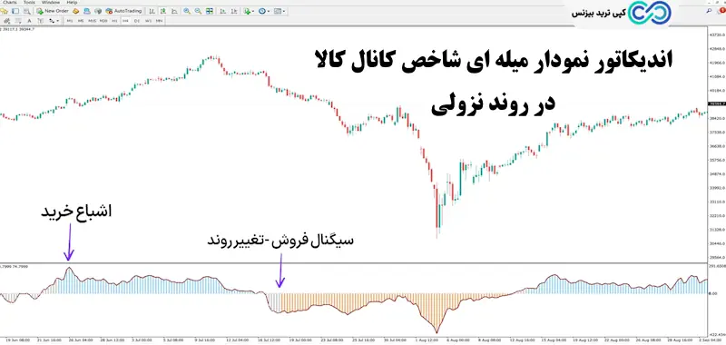 اندیکاتور نمودار میله ای شاخص کانال کالا