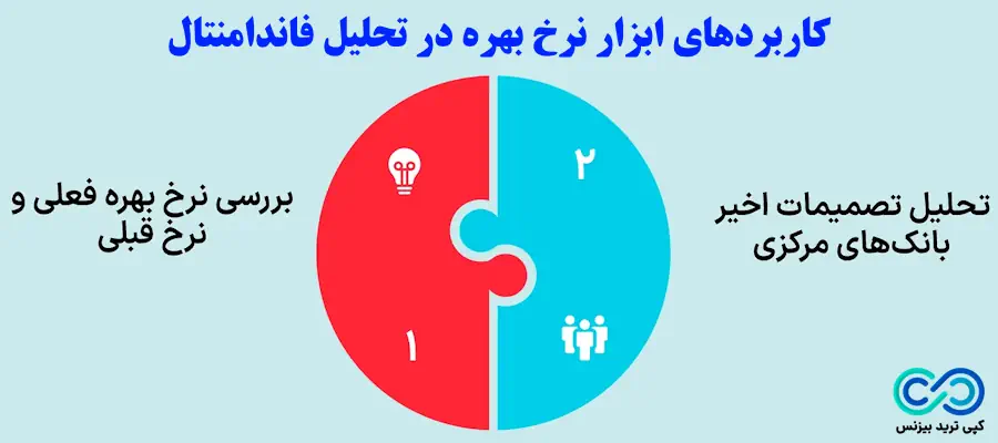 نرخ بهره - نرخ بهره بانک مرکزی - ابزار نرخ بهره بانک های مرکزی