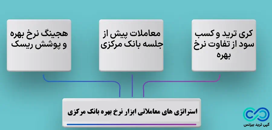 نرخ بهره - نرخ بهره بانک مرکزی - ابزار نرخ بهره بانک های مرکزی