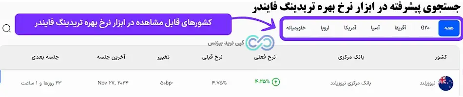 نرخ بهره - نرخ بهره بانک مرکزی - ابزار نرخ بهره بانک های مرکزی